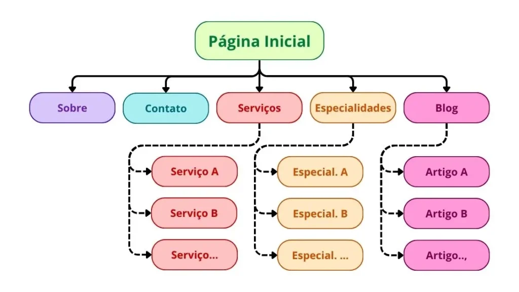Estrutura Ideal de Site para clínicas com arquitetura SEO organizada