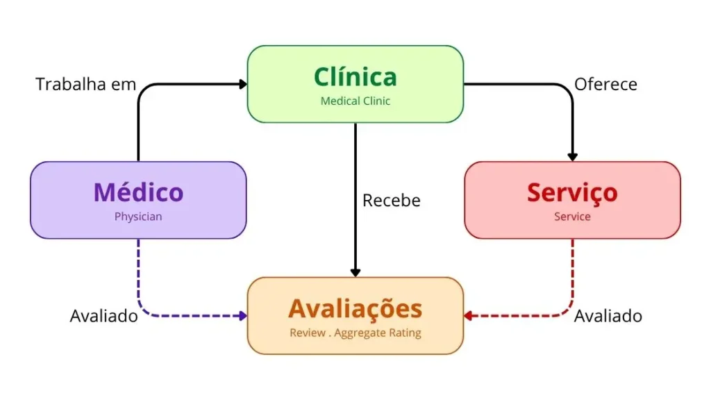 Schema para clinicas facilitam o entendimento de estrutura semântica e entidades conectadas (alto valor para SEO avançado e EEAT).