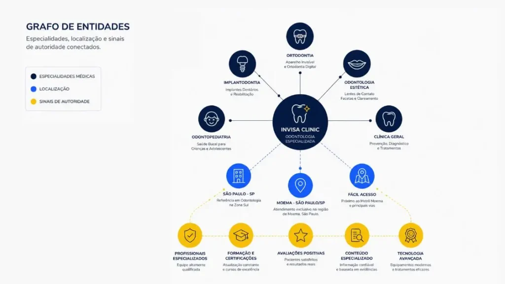 Entidades semânticas no SEO para clínicas médicas e odontológicas