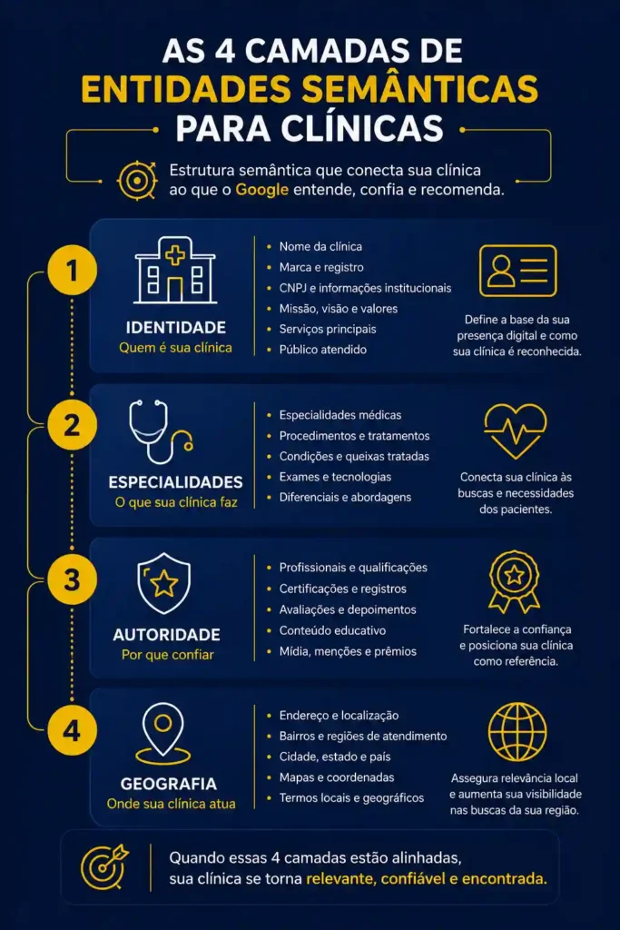 Camadas de entidades semânticas no SEO para clínica médica e odontológica